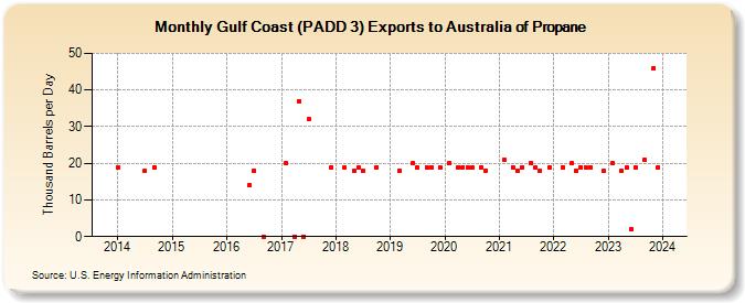 Gulf Coast (PADD 3) Exports to Australia of Propane (Thousand Barrels per Day)