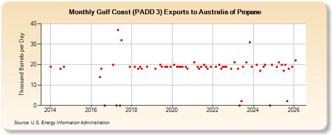 Gulf Coast (PADD 3) Exports to Australia of Propane (Thousand Barrels per Day)