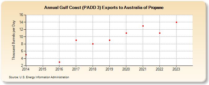 Gulf Coast (PADD 3) Exports to Australia of Propane (Thousand Barrels per Day)