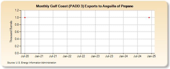 Gulf Coast (PADD 3) Exports to Anguilla of Propane (Thousand Barrels)