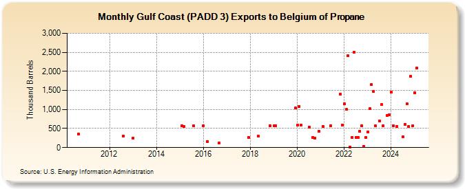 Gulf Coast (PADD 3) Exports to Belgium of Propane (Thousand Barrels)