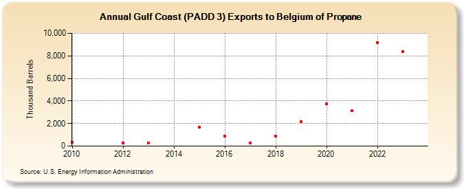 Gulf Coast (PADD 3) Exports to Belgium of Propane (Thousand Barrels)