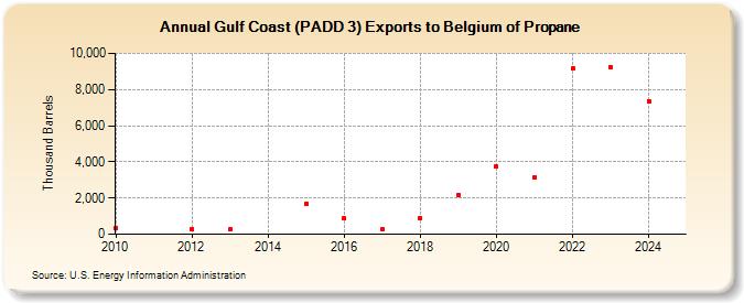 Gulf Coast (PADD 3) Exports to Belgium of Propane (Thousand Barrels)