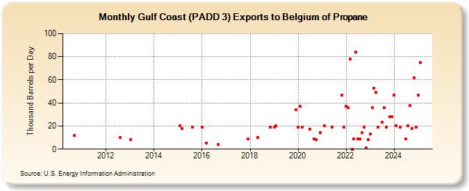 Gulf Coast (PADD 3) Exports to Belgium of Propane (Thousand Barrels per Day)