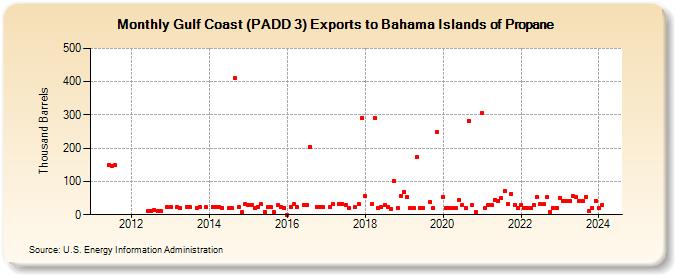 Gulf Coast (PADD 3) Exports to Bahama Islands of Propane (Thousand Barrels)