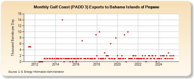 Gulf Coast (PADD 3) Exports to Bahama Islands of Propane (Thousand Barrels per Day)