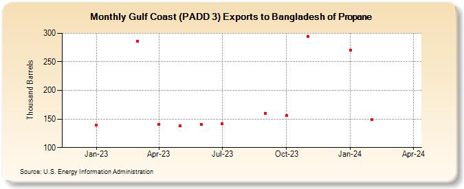 Gulf Coast (PADD 3) Exports to Bangladesh of Propane (Thousand Barrels)
