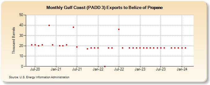 Gulf Coast (PADD 3) Exports to Belize of Propane (Thousand Barrels)