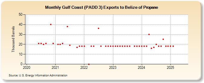 Gulf Coast (PADD 3) Exports to Belize of Propane (Thousand Barrels)