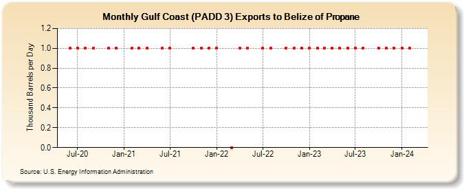 Gulf Coast (PADD 3) Exports to Belize of Propane (Thousand Barrels per Day)