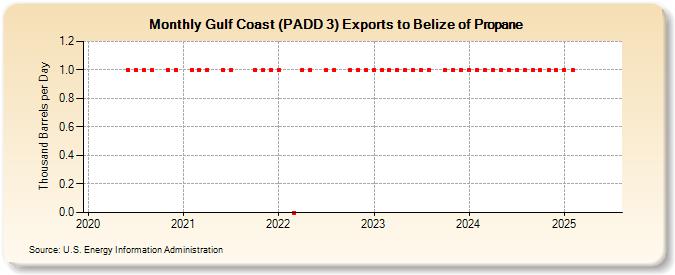 Gulf Coast (PADD 3) Exports to Belize of Propane (Thousand Barrels per Day)