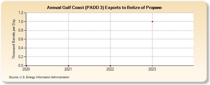 Gulf Coast (PADD 3) Exports to Belize of Propane (Thousand Barrels per Day)