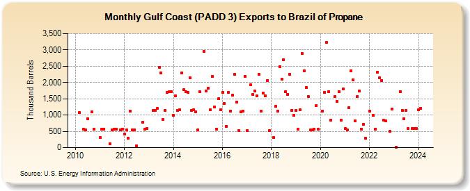 Gulf Coast (PADD 3) Exports to Brazil of Propane (Thousand Barrels)