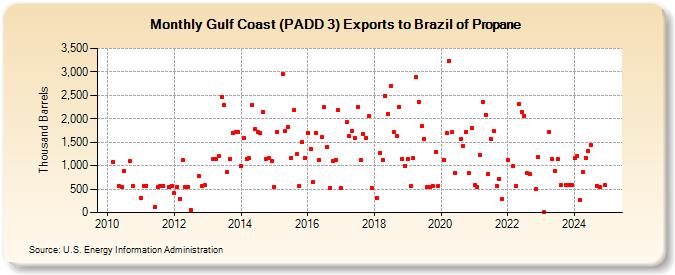 Gulf Coast (PADD 3) Exports to Brazil of Propane (Thousand Barrels)