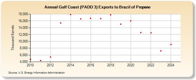 Gulf Coast (PADD 3) Exports to Brazil of Propane (Thousand Barrels)