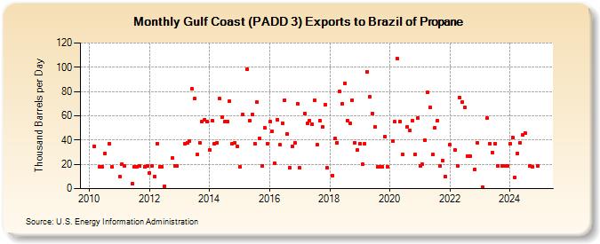 Gulf Coast (PADD 3) Exports to Brazil of Propane (Thousand Barrels per Day)