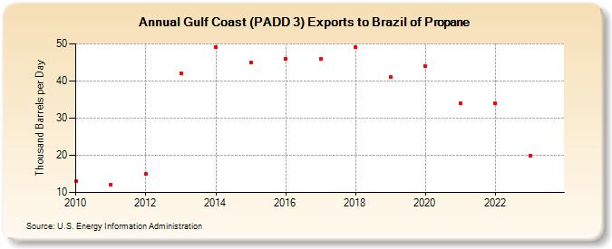Gulf Coast (PADD 3) Exports to Brazil of Propane (Thousand Barrels per Day)