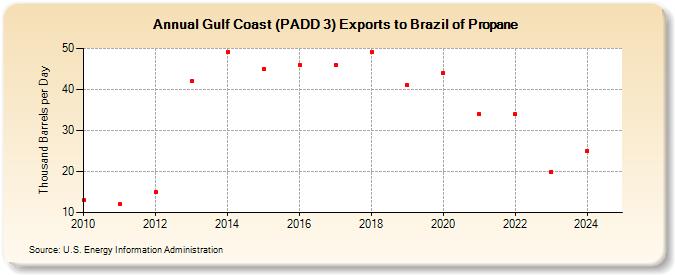 Gulf Coast (PADD 3) Exports to Brazil of Propane (Thousand Barrels per Day)