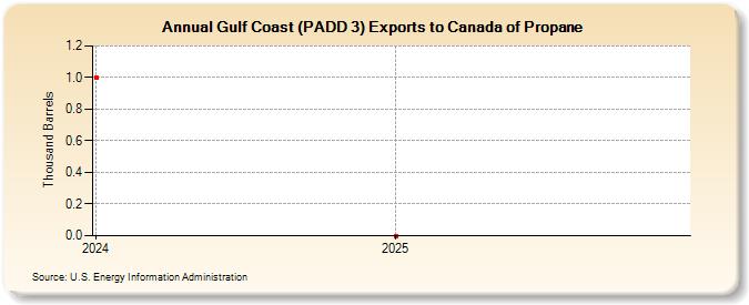 Gulf Coast (PADD 3) Exports to Canada of Propane (Thousand Barrels)