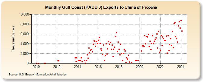 Gulf Coast (PADD 3) Exports to China of Propane (Thousand Barrels)