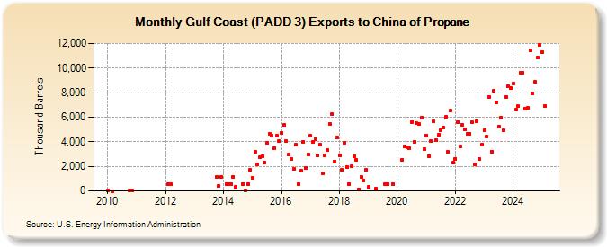 Gulf Coast (PADD 3) Exports to China of Propane (Thousand Barrels)