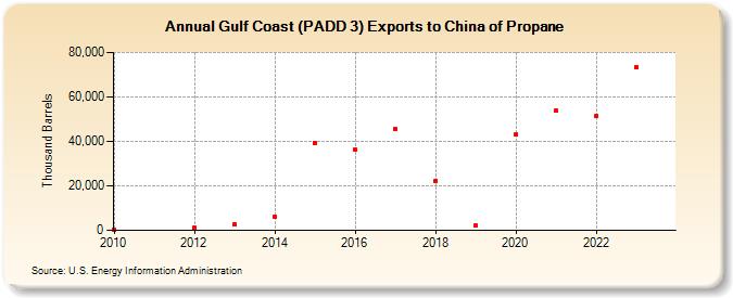Gulf Coast (PADD 3) Exports to China of Propane (Thousand Barrels)