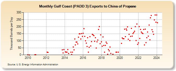 Gulf Coast (PADD 3) Exports to China of Propane (Thousand Barrels per Day)