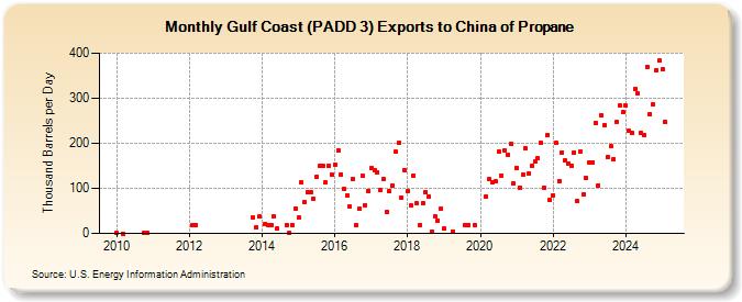 Gulf Coast (PADD 3) Exports to China of Propane (Thousand Barrels per Day)