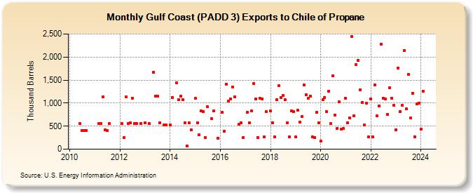 Gulf Coast (PADD 3) Exports to Chile of Propane (Thousand Barrels)