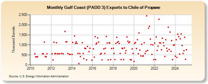 Gulf Coast (PADD 3) Exports to Chile of Propane (Thousand Barrels)