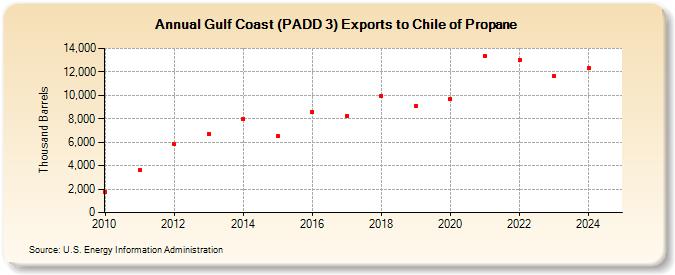 Gulf Coast (PADD 3) Exports to Chile of Propane (Thousand Barrels)