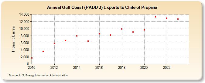 Gulf Coast (PADD 3) Exports to Chile of Propane (Thousand Barrels)