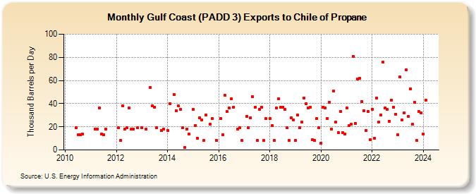 Gulf Coast (PADD 3) Exports to Chile of Propane (Thousand Barrels per Day)