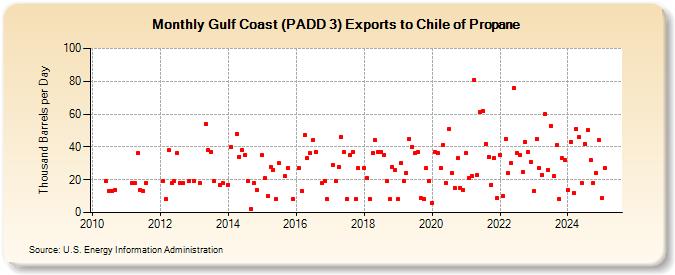 Gulf Coast (PADD 3) Exports to Chile of Propane (Thousand Barrels per Day)