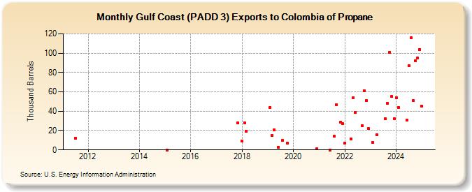 Gulf Coast (PADD 3) Exports to Colombia of Propane (Thousand Barrels)