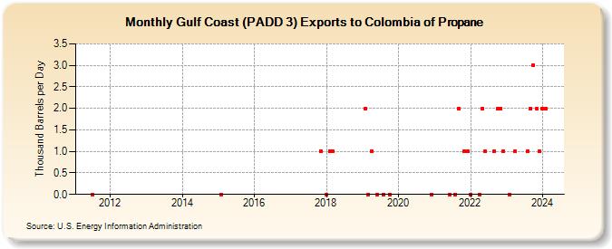 Gulf Coast (PADD 3) Exports to Colombia of Propane (Thousand Barrels per Day)