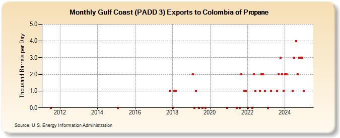 Gulf Coast (PADD 3) Exports to Colombia of Propane (Thousand Barrels per Day)