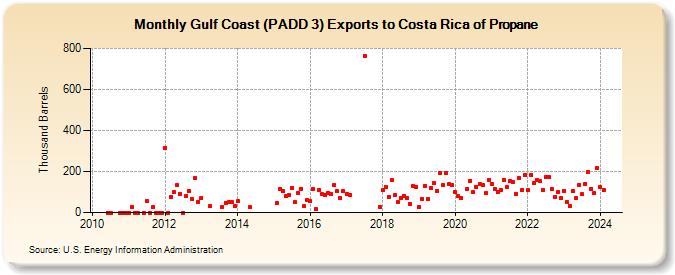 Gulf Coast (PADD 3) Exports to Costa Rica of Propane (Thousand Barrels)