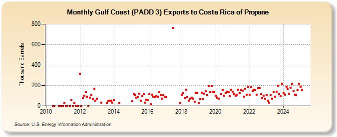 Gulf Coast (PADD 3) Exports to Costa Rica of Propane (Thousand Barrels)