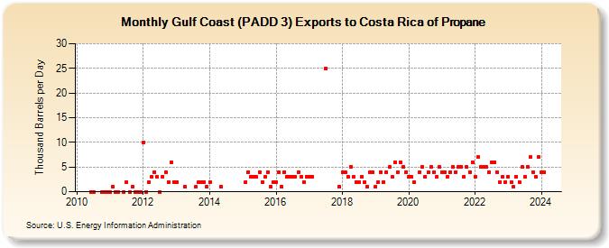 Gulf Coast (PADD 3) Exports to Costa Rica of Propane (Thousand Barrels per Day)