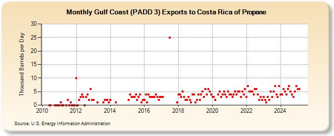 Gulf Coast (PADD 3) Exports to Costa Rica of Propane (Thousand Barrels per Day)