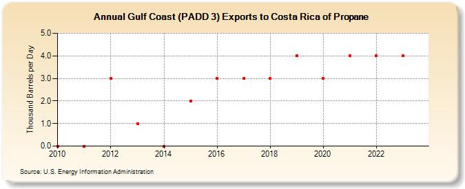Gulf Coast (PADD 3) Exports to Costa Rica of Propane (Thousand Barrels per Day)