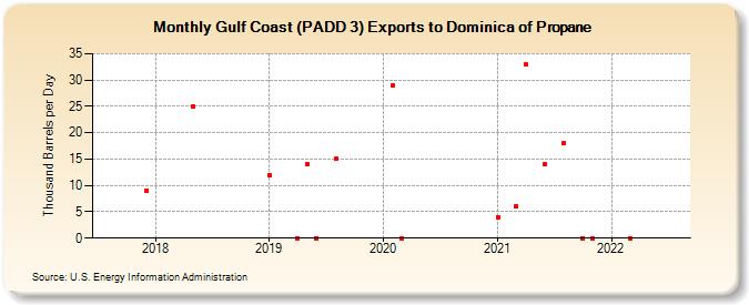 Gulf Coast (PADD 3) Exports to Dominica of Propane (Thousand Barrels per Day)