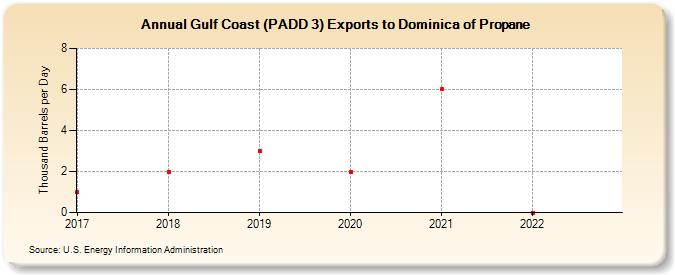 Gulf Coast (PADD 3) Exports to Dominica of Propane (Thousand Barrels per Day)