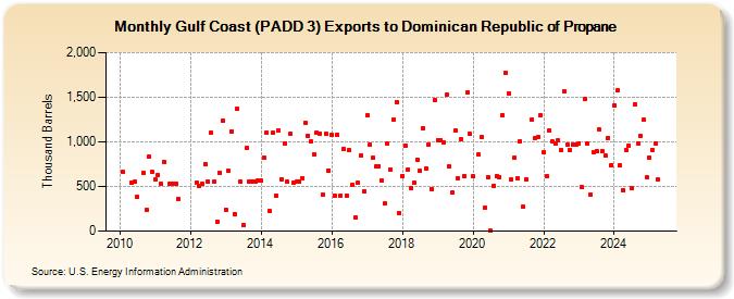 Gulf Coast (PADD 3) Exports to Dominican Republic of Propane (Thousand Barrels)