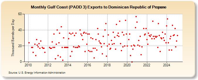 Gulf Coast (PADD 3) Exports to Dominican Republic of Propane (Thousand Barrels per Day)