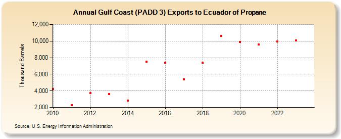 Gulf Coast (PADD 3) Exports to Ecuador of Propane (Thousand Barrels)