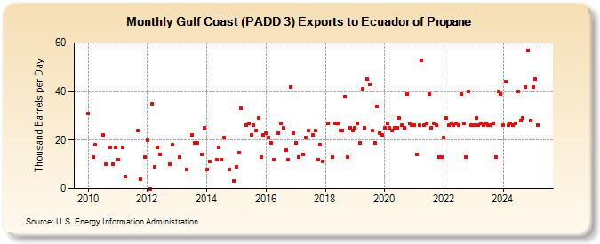 Gulf Coast (PADD 3) Exports to Ecuador of Propane (Thousand Barrels per Day)