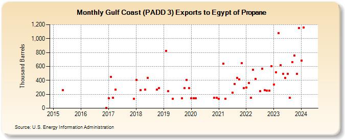 Gulf Coast (PADD 3) Exports to Egypt of Propane (Thousand Barrels)
