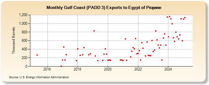 Gulf Coast (PADD 3) Exports to Egypt of Propane (Thousand Barrels)